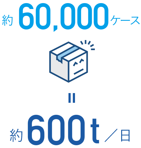 約60,000ケース = 約600t/日