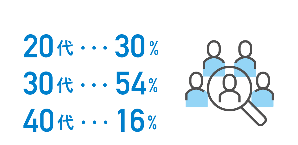 20代…30% 30代…54% 40代…16% 