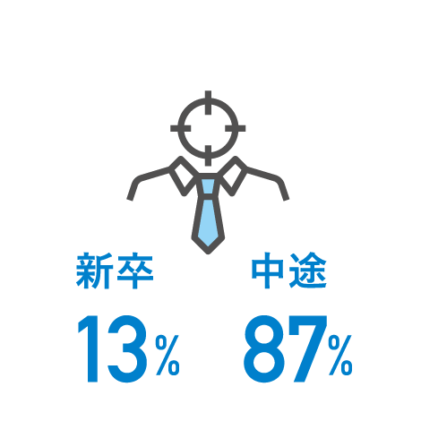 新卒13％ 中途87%